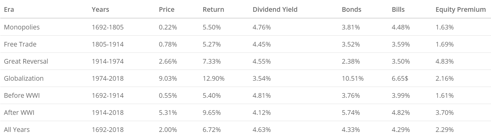 Table of returns